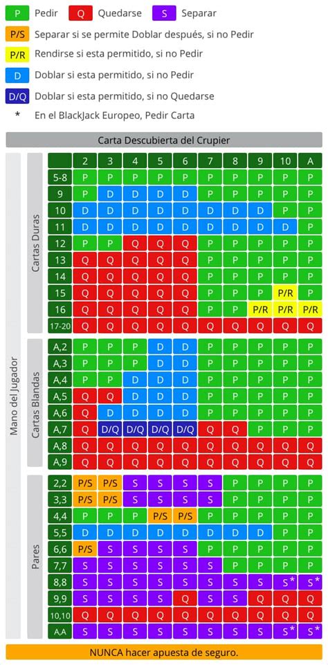 Estrategia Basica De Blackjack Desvio Grafico