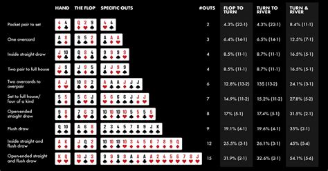 Pot Odds De Poker Grafico