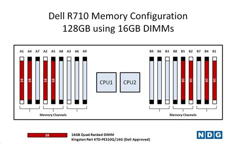 R710 Slot De Memoria De Configuracao