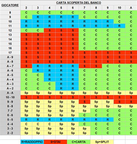 Strategia Di Da Base De Dados De Blackjack