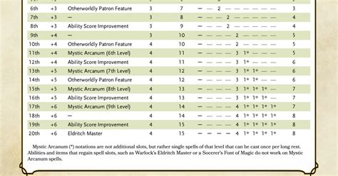 Warlock Feitico Slots 5e